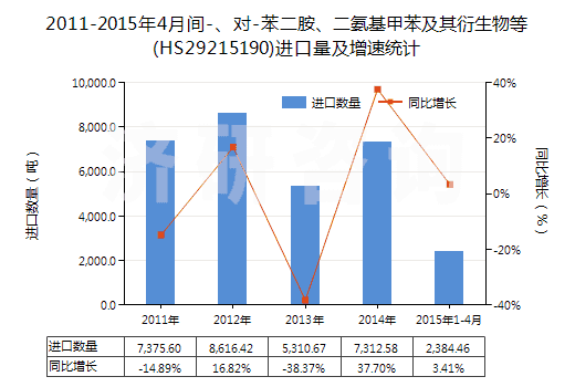 2011-2015年4月間-、對-苯二胺、二氨基甲苯及其衍生物等(HS29215190)進(jìn)口量及增速統(tǒng)計(jì)